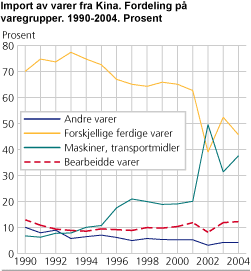 Import av varer fra Kina. Fordeling på varegrupper. 1990-2004. Andeler