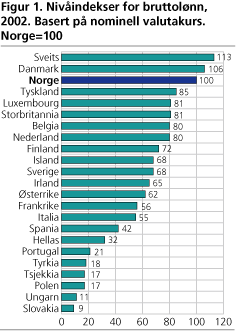 Nivåindekser for bruttolønn, 2002. Basert på nominell valutakurs. Norge=100