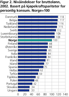 Nivåindekser for bruttolønn, 2002. Basert på kjøpekraftspariteter for personlig konsum. Norge=100