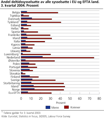 Andel sysselsatte i EU og EFTA-land. 3. kvartal 2004. Prosent