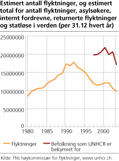 Estimert antall flyktninger