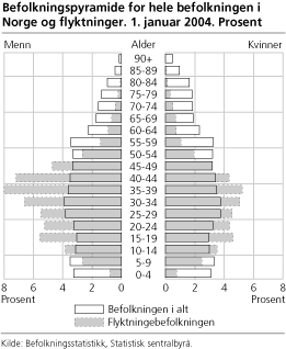 Befolkningspyramide for hele befolkningen i Norge og flyktninger . 1. januar 2004. Prosent