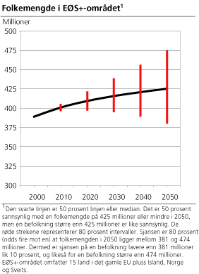 Folkemengde i EøS+-området