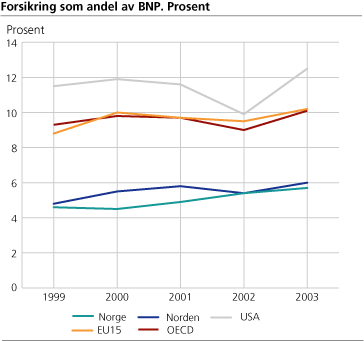 Forsikring som andel av BNP, prosent