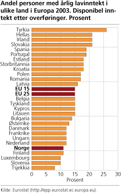 Andel personer med årlig lavinntekt i ulike land i Europa 2003. Disponibel inntekt etter overføringer. Prosent