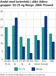 Andel med lavinntekt i ulike aldersgrupper. EU 25 og Norge. 2004. Prosent