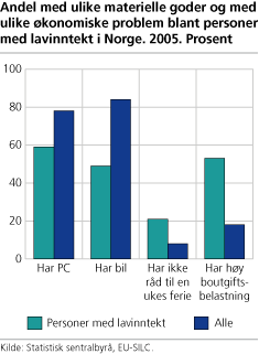 Andel med ulike materiell goder og med ulike økonomiske problem blant personer med lavinntekt i Norge. 2005. Prosent