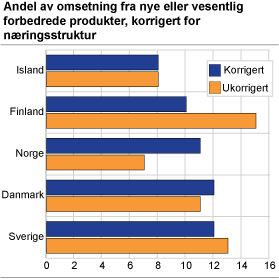 Andel av omsetning fra nye eller vesentlig forbedrede produkter, korrigert for næringsstruktur