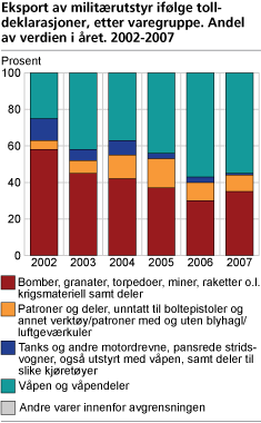 Eksport av militærutstyr ifølge tolldeklarasjoner, etter varegruppe. Andel av verdien i året. 2002-2007