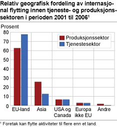 Relativ geografisk fordeling av internasjonal flytting innen tjeneste- og produksjonssektoren i perioden 2001 til 2006