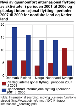 Nivå av gjennomført internasjonal flytting av aktiviteter i perioden 2001 til 2006 og planlagt internasjonal flytting i perioden 2007 til 2009 for nordiske land og Nederland