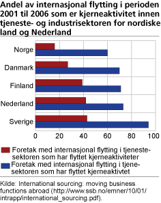 Andel av internasjonal flytting i perioden 2001 til 2006 som er kjerneaktivitet innen tjeneste- og industrisektoren for nordiske land og Nederland