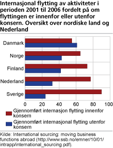 Internasjonal flytting av aktiviteter i perioden 2001 til 2006 fordelt på om flyttingen er innenfor eller utenfor konsern. Oversikt over nordiske land og Nederland.