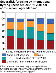 Geografisk fordeling av internasjonal flytting i perioden 2001 til 2006 for nordiske land og Nederland.