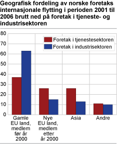 Geografisk fordeling av norske foretaks internasjonale flytting i perioden 2001 til 2006 brutt ned på foretak i tjeneste- og industrisektoren