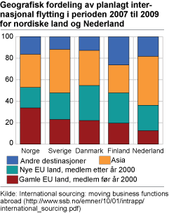 Geografisk fordeling av planlagt internasjonal flytting i perioden 2007 til 2009 for nordiske land og Nederland