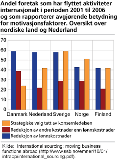 Andel foretak som har flyttet aktiviteter internasjonalt i perioden 2001 til 2006 og som rapporterer avgjørende betydning for motivasjonsfaktorer. Oversikt over nordiske land og Nederland.