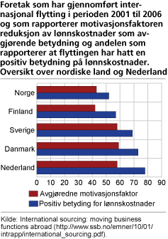 Foretak som har gjennomført internasjonal flytting i perioden 2001 til 2006 og som rapporterer motivasjonsfaktoren reduksjon av lønnskostnader som avgjørende betydning og andelen som rapporterer at flyttingen har hatt en positiv betydning på lønnskostnader. Oversikt over nordiske land og Nederland