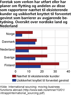 Foretak som verken har utført eller har planer om flytting og andelen av disse som rapporterer nærhet til eksisterende kunder og usikkerhet knyttet til forventet gevinst som barrierer av avgjørende betydning. Oversikt over nordiske land og Nederland.