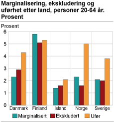 Marginalisering, ekskludering og uførhet etter land, personer 20-64 år. Prosent av alle