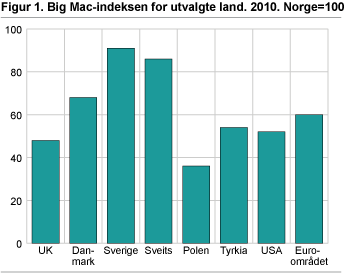 Big Mac-indeksen for utvalgte land. 2010. Norge=100