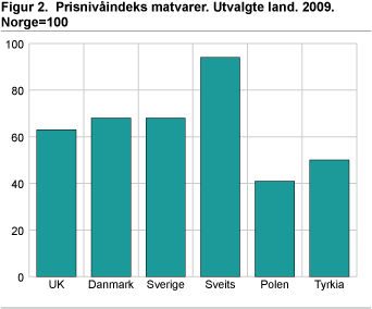 Prisnivåindeks matvarer. Utvalgte land. 2009. Norge=100