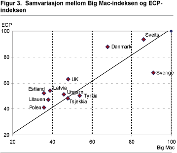 Samvariasjon mellom Big Mac-indeksen og ECP-indeksen