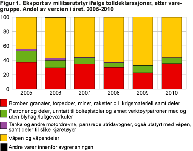 Eksport av militærutstyr ifølge tolldeklarasjoner, etter varegruppe. Andel av verdien i året. 2005-2010