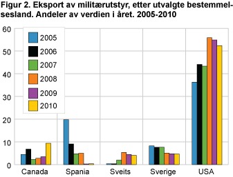Figur 2. Eksport av militærutstyr etter utvalgte bestemmelsesland. Andeler av verdien i året. 2005-2010