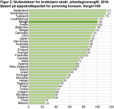 Nivåindekser for bruttolønn ekskl. arbeidsgiveravgift, 2010. Basert på kjøpekraftsparitet for personlig konsum. Norge=100