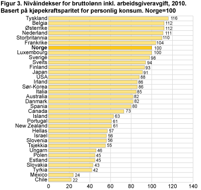 Nivåindekser for bruttolønn inkl. arbeidsgiveravgift, 2010. Basert på kjøpekraftsparitet for personlig konsum. Norge=100