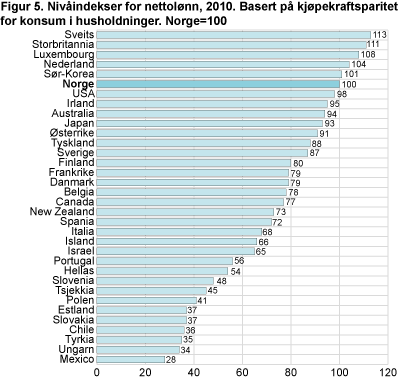 Nivåindekser for nettolønn, 2010. Basert på kjøpekraftsparitet for konsum i husholdninger. Norge=100