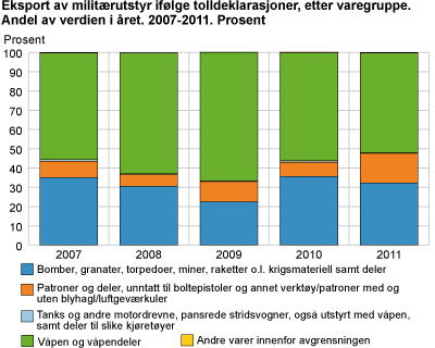 Eksport av militærutstyr i følge tolldeklarasjoner, etter varegruppe. Andel av verdien i året. 2007-2011. Prosent