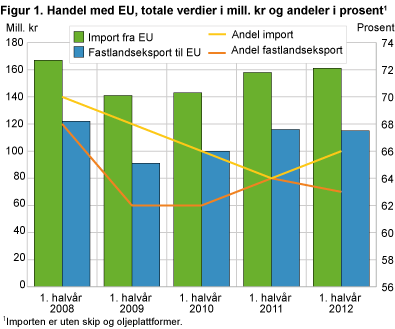 Handel med EU, totale verdier i mill. kr og andeler i prosent 