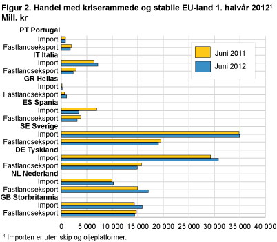 Handel med kriserammede og stabile EU-land. 1. halvår 2012. Mill. kr 