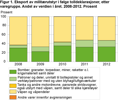 Eksport av militærutstyr ifølge tolldeklarasjoner, etter varegruppe. Andel av verdien i året. 2008-2012. Prosent