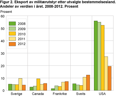 Eksport av militærutstyr etter utvalgte bestemmelsesland. Andeler av verdien i året. 2008-2012. Prosent