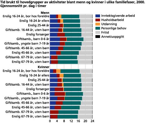 Mens gifte eller samboende kvinner med små barn er gruppen som bruker mest tid på husholdsarbeid, er mennene deres blant de mest aktive i yrkeslivet.