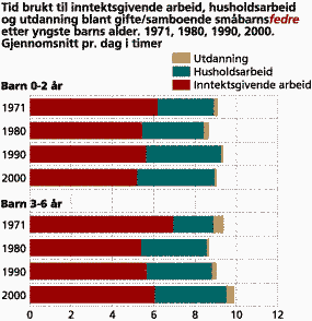 Mens det særlig er menn med helt små barn som har redusert sin tid til yrkesarbeid ...