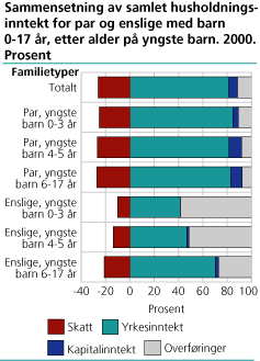 Sammensetning samlet husholdningsinntekt for par og enslige med barn 0-17 år, etter alder på yngste barn. 2000. Prosent.