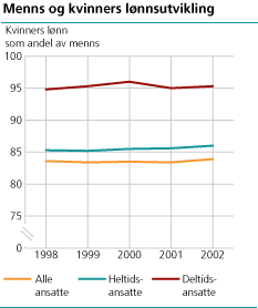 Menns og kvinners lønnsutvikling