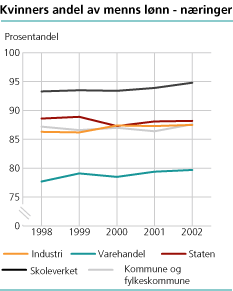 vinners andel av menns lønn - næringer