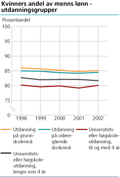 Kvinners andel av menns lønn- utdanningsgrupper