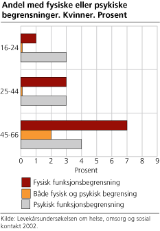 Andel kvinner med fysiske eller psykiske funksjonsbegrensninger. Prosent. 2002. (N=2 746)