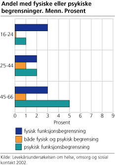 Andel menn med fysiske eller psykiske funksjonsbegrensninger. Prosent. 2002. (N=2 845)