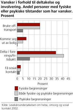 Andel personer med fysiske eller psykiske begrensninger som har store vansker i forhold til deltakelse og involvering. 2002. (N=5 817)