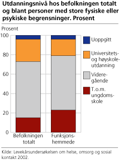 Utdanningsnivå i befolkningen totalt og blant personer med fysiske eller psykiske begrensninger. Prosent. (2002). (N= 8221 og N=697)