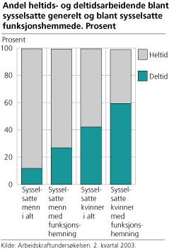 Andel heltids- og deltidsarbeidene blant sysselsatte generelt og blant sysselsatte funksjonshemmede. Prosent. AKU 2. kvartal 2003