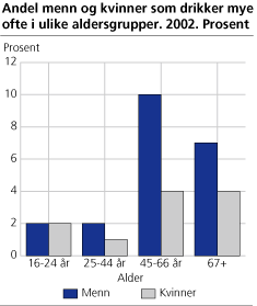 Andel menn og kvinner som drikker mye ofte i ulike aldersgrupper. 2002. Prosent