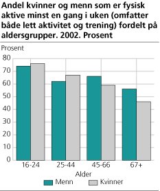 Andel kvinner og menn som er fysisk aktive minst en gang i uken (omfatter både lett aktivitet og trening) fordelt på aldersgrupper. 2002. Prosent